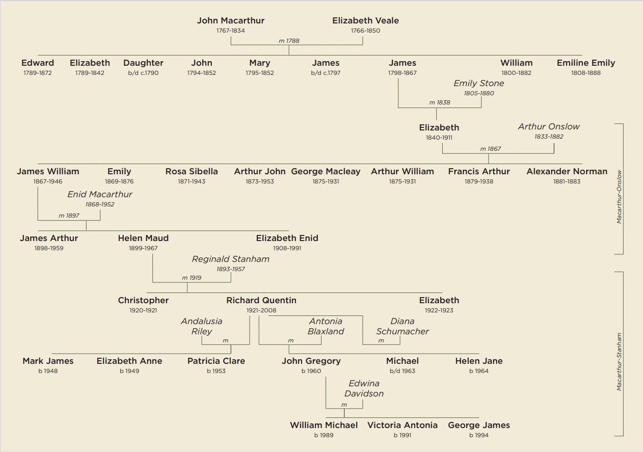 Macarthur Family Tree